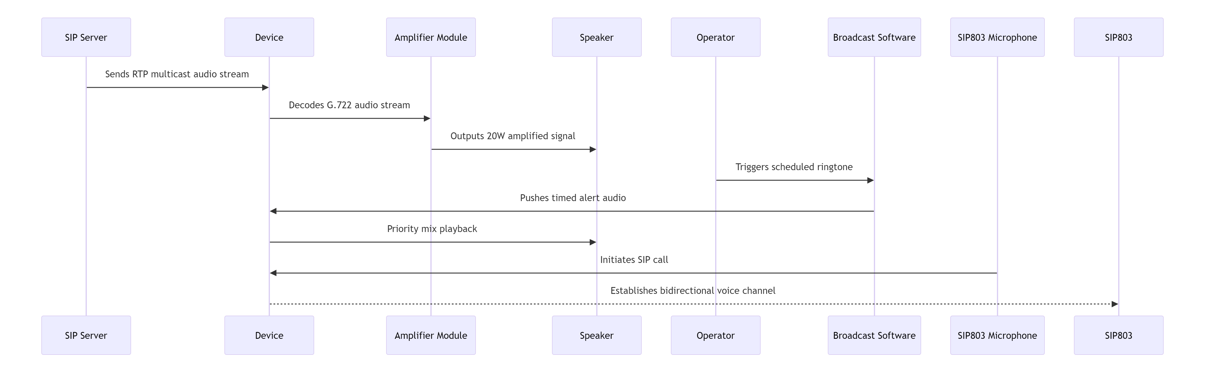 Application Scenario Flowchart
